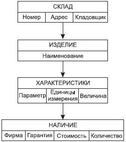Описание: Физическая модель "Склады"