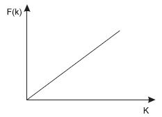 Описание: Пример линейной функции пересчета значения ключа в номер записи