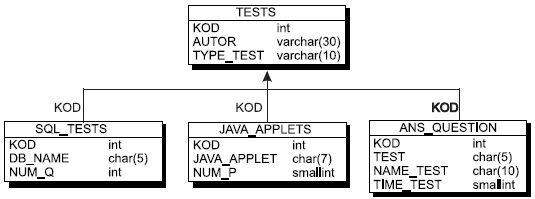 Описание: Результирующая модель с наследованием только идентификатора суперсущности