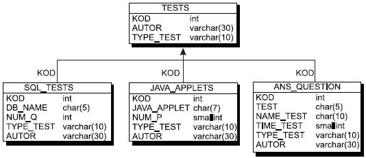 Описание: Результирующая модель с наследованием всех атрибутов суперсущности