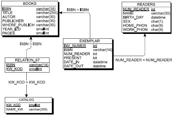 Описание: Реляционная схема "Библиотека"