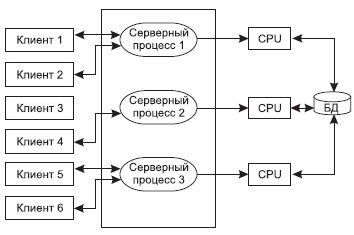 Описание: Многопотоковая мультисерверная архитектура