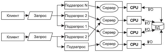 Описание: Выполнение запроса при горизонтальном параллелизме