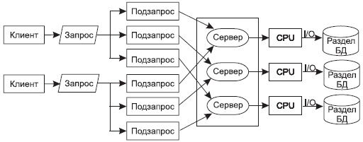 Описание: Выполнение запроса при гибридном параллелизме