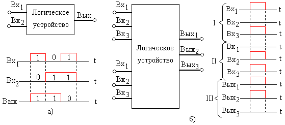 Временные диаграммы