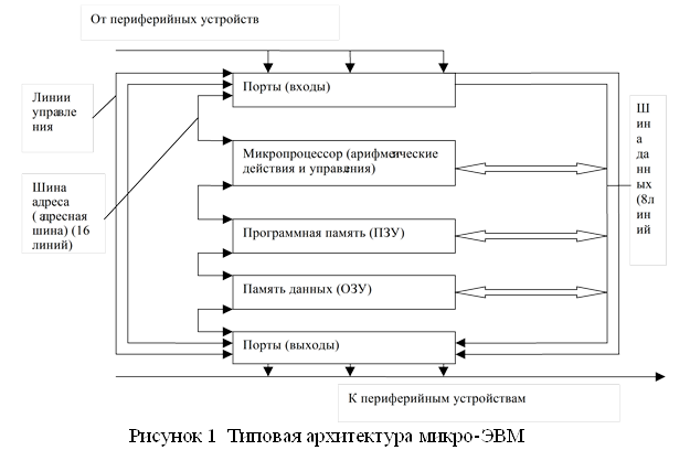 Описание: H:ЛОИнформатика и программированиеМикропроцессорные устройства1. Архитектура микро-ЭВМ.filesimage002.png