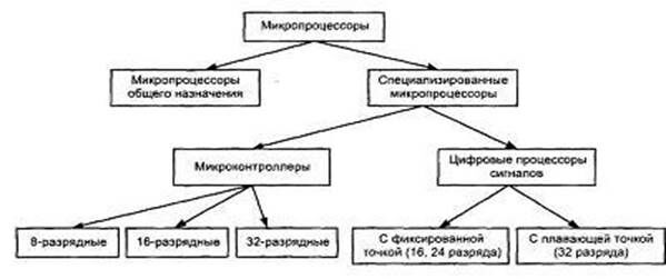 Описание: \edis6shareСутягинаДистанционкаМикропроцессоры и микропроцессорные системы2 Лекции1 Архитектура микропроцессорного вычислителяРисунок 1.1.1.JPG