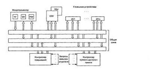 Описание: \edis6shareСутягинаДистанционкаМикропроцессоры и микропроцессорные системы2 Лекции1 Архитектура микропроцессорного вычислителяРисунок 1.3.1.JPG