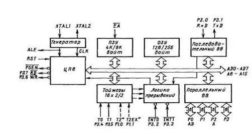 Описание: \edis6shareСутягинаДистанционкаМикропроцессоры и микропроцессорные системы2 Лекции2 Системы на основе однокристальных МП и МКРисунок 2.1.2.JPG