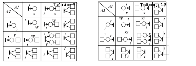 , ,Таблица 2.1Таблица 2.2