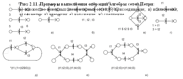,Рис. 2.11. Примеры выполнения операций алгебры сетей Петри: а) множество исходных элементарных сетей; б) присоединение; в) исключение; г) разметка; д) итерация; е) наложение; ж) сцепление 