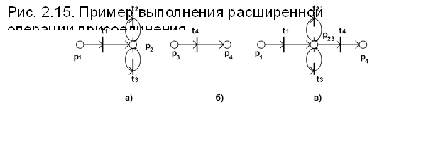 ,Рис. 2.15. Пример выполнения расширенной операции присоединения (А1;А2):а) аргумент А1; б) аргумент А2; в) результат 
