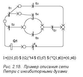  1>(((t1;t3) $ (t2;(^t4 $ t5);t7) $ (^Q1;t6))+(t1;t4)) Рис. 2.18. Пример описания сети Петри с ингибиторными дугами 