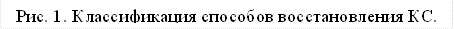 Рис. 1. Классификация способов восстановления КС.