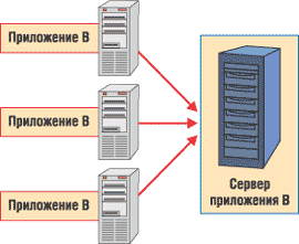 Описание: mhtml:file://G:virtualizationglava1Консолидация%20серверов%20и%20систем%20хранения%20данных.mht!http://www.abn.ru/inf/byte/images/konsol_2.gif