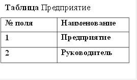Таблица Предприятие № поляНаименование 1Предприятие 2Руководитель 