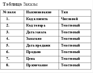 Таблица Заказы № поляНаименованиеТип 1.Код клиентаЧисловой 2.Код товараТекстовый 3.Дата заказаТекстовый 4.ЗаказаноТекстовый 5.Дата продажиТекстовый 6.ПроданоТекстовый 7.ЦенаТекстовый 8.ПримечаниеТекстовый 