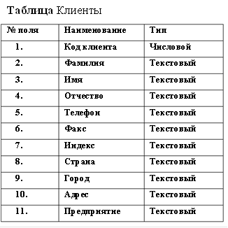 Таблица Клиенты № поляНаименованиеТип 1.Код клиентаЧисловой 2.ФамилияТекстовый 3.ИмяТекстовый 4.ОтчествоТекстовый 5.ТелефонТекстовый 6.ФаксТекстовый 7.ИндексТекстовый 8.СтранаТекстовый 9.ГородТекстовый 10.АдресТекстовый 11.ПредприятиеТекстовый 