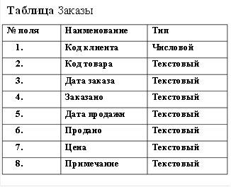 Таблица Заказы № поляНаименованиеТип 1.Код клиентаЧисловой 2.Код товараТекстовый 3.Дата заказаТекстовый 4.ЗаказаноТекстовый 5.Дата продажиТекстовый 6.ПроданоТекстовый 7.ЦенаТекстовый 8.ПримечаниеТекстовый 