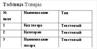 Таблица Товары № поляНаименованиеТип 1Код товараТекстовый 2КатегорияТекстовый 3Наименование товараТекстовый 