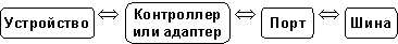 Описание: Устройство <=> Контролер или адаптер <=> Порт <=> Шина