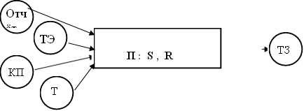 Отчёт,ТЭО , КП , Т , П : S , R , ТЗ 