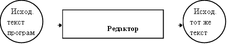 Исход. текст программы , Исход. тот же текст программы , Редактор 
