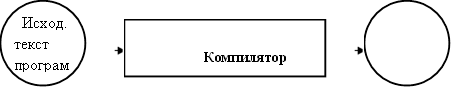 Исход. текст программы , Объектный код , Компилятор 