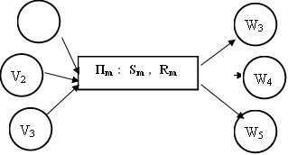 V1 , V2 , Пm : Sm , Rm, W4 , W3 , W5 , V3 