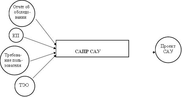 Отчёт об обследо- вании , КП , САПР САУ , Проект САУ , ТЭО ,Требова-ние поль- зователя 