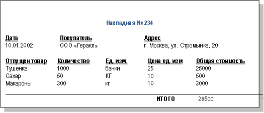 Накладная № 234 ДатаПокупательАдрес 10.01.2002ООО «Геракл»г. Москва, ул. Стромынка, 20 Отпущен товарКоличествоЕд. изм.Цена ед. измОбщая стоимость Тушенка1000банки2525000 Сахар50КГ10500 Макароны300кг103000 ИТОГО28500 