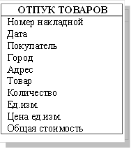 ОТПУК ТОВАРОВ Номер накладной Дата Покупатель Город Адрес Товар Количество Ед.изм. Цена ед.изм. Общая стоимость 