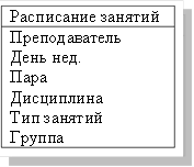 Расписание занятий Преподаватель День нед. Пара Дисциплина Тип занятий Группа 