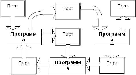 Порт U ,Порт V ,Порт W ,Порт Z ,Порт Y ,Порт X ,Программа A ,Программа B ,Программа C 