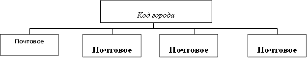 Код города (название города) ,Почтовое отделение 1 ,Почтовое отделение 2 ,Почтовое отделение 3 ,Почтовое отделение 4 