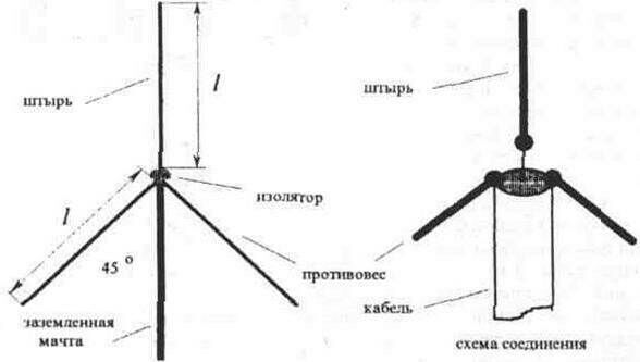 10.3.1. Антенны с круговой диаграммой направленности 10-3-11.jpg