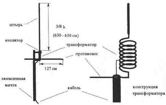 10.3.1. Антенны с круговой диаграммой направленности 10-3-15.jpg