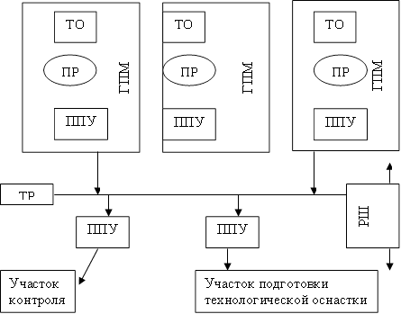 ГПМ ,ТО,ПР,ППУ,ГПМ ,ТО,ПР,ППУ,ГПМ ,ТО,ПР,ППУ,ТР,ППУ,Участок контроля,ППУ,Участок подготовки технологической оснастки,РШ