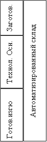 Готов.изгю,Технол. Осн.,Заготов.,Автоматизированный склад