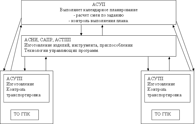 АСУП Выполняет календарное планирование - расчет смен по заданию - контроль выполнения плана. ,АСНИ, САПР, АСТПП Изготовление изделий, инструмента, приспособлении Технологии управляющих программ. ,АСУТП Изготовление Контроль транспортировка ,ТО ГПК,АСУТП Изготовление Контроль транспортировка ,ТО ГПК