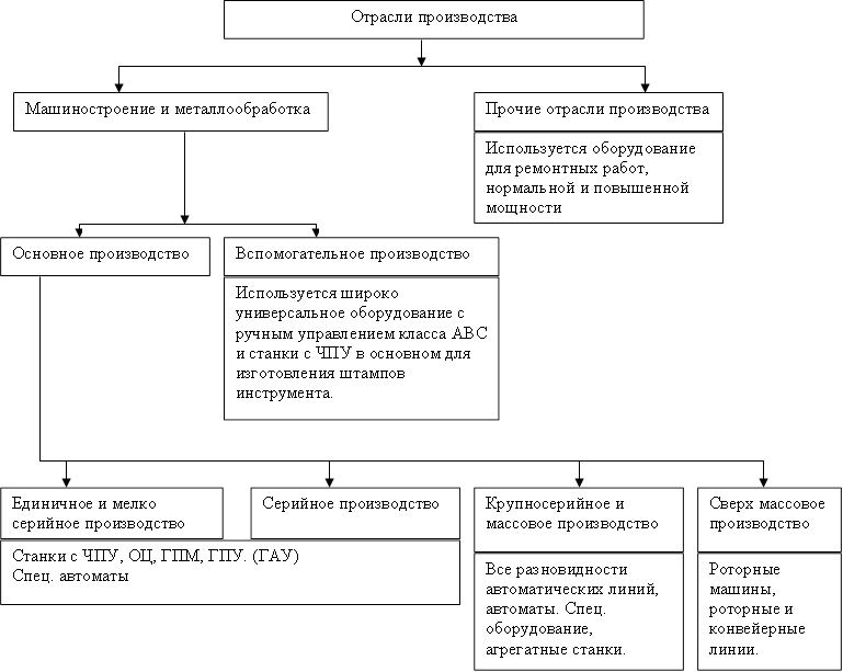 Отрасли производства,Машиностроение и металлообработка,Прочие отрасли производства,Основное производство,Используется оборудование для ремонтных работ, нормальной и повышенной мощности,Вспомогательное производство,Используется широко универсальное оборудование с ручным управлением класса АВС и станки с ЧПУ в основном для изготовления штампов инструмента.,Единичное и мелко серийное производство,Серийное производство,Крупносерийное и массовое производство,Сверх массовое производство ,Роторные машины, роторные и конвейерные линии.,Все разновидности автоматических линий, автоматы. Спец. оборудование, агрегатные станки.,Станки с ЧПУ, ОЦ, ГПМ, ГПУ. (ГАУ) Спец. автоматы 