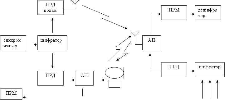 ПРД подав.,синхронизатор,шифратор,ПРД,АП,АП,ПРМ,ПРД,дешифратор,шифратор,ПРМ