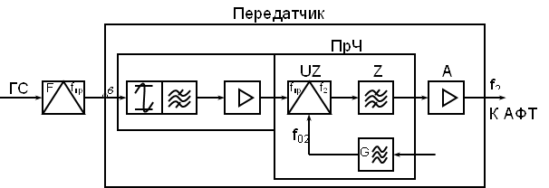 Передатчик СВЧ, МУПЧ, ПрЧ,К АФТ,ГС, СС, UB, ZL,UZ, Z, A,G , F , fпр , fпр , f2 , f02 , в, ° , f2 