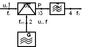 uc, Pc, 1, fc, f02,2, G , 3, 4, Pвых, f2,P3 fS,uг, f, UZ, Z