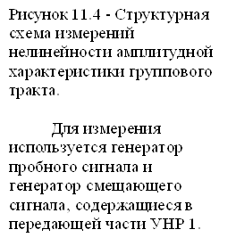 Рисунок 11.4 - Структурная схема измерений нелинейности амплитудной характеристики группового тракта. Для измерения используется генератор пробного сигнала и генератор смещающего сигнала, содержащиеся в передающей части УНР 1. 