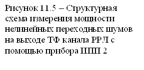 Рисунок 11.5 – Структурная схема измерения мощности нелинейных переходных шумов на выходе ТФ канала РРЛ с помощью прибора ИПП 2