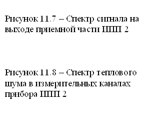 Рисунок 11.7 – Спектр сигнала на выходе приемной части ИПП 2 Рисунок 11.8 – Спектр теплового шума в измерительных каналах прибора ИПП 2 
