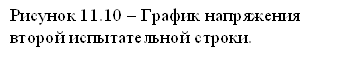 Рисунок 11.10 – График напряжения второй испытательной строки. 
