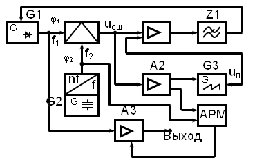 G1 , UB , A1 , Z1 ,A2 ,G3 , G2 , A3 , APM , G ~ ,Выход ,f1 ,f2 ,uош,uп , f , nf , G , G , j1 , j2 