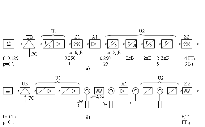 G ,UB , U1 , U2 , CC , Z1 , A1 , Z2 , f , 2f , f , 2f , f , 2f , f , 2f , f , 2f ,f=0.125 p=0.1 ,0.250 1 ,0.250 25 , 2 6 ,4 ГГц 3 Вт , а=6дБ, а=2дБ, 2дБ, 3дБ, 2дБ, G , UB , U1 , U2 , CC , Z1 , A1 ,Z2 ,f=0.15 p=0.1 ,6,21 ГГц 0,25 Вт , f , 2f , f , 3f , f , 3f , f , 3f ,а=2,5дБ, 0,69 1 , 0,4, 3, а), б)